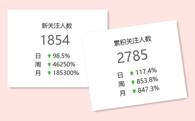 托马斯学习馆石景山校微信关注情况